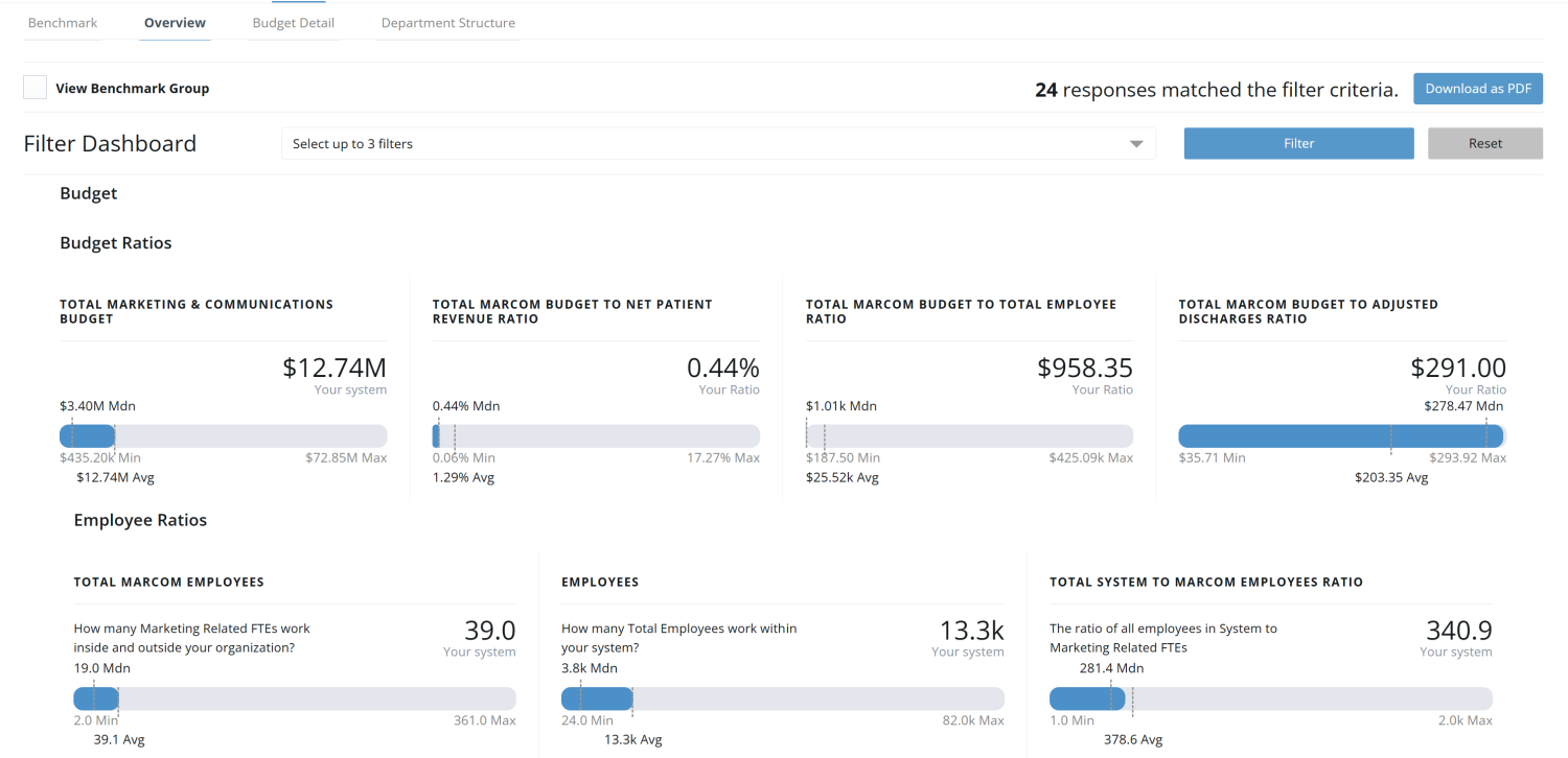 Benchmark dashboard overview: budget ratios and employee ratios