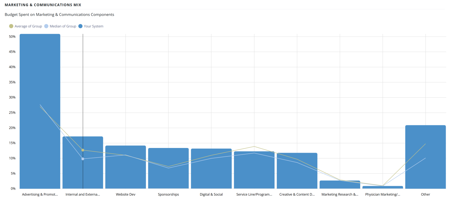 Marketing and communications mix chart showing budget components
