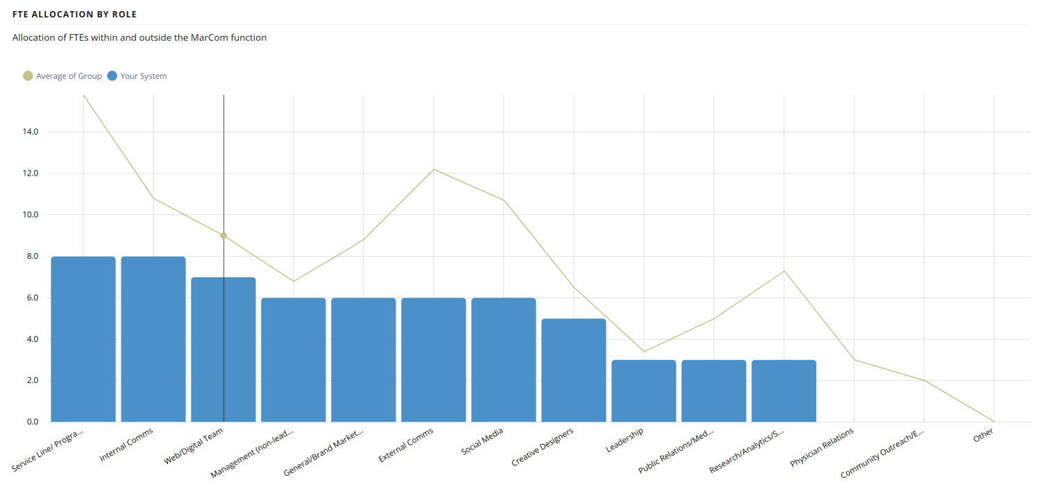 FTE allocation by role chart for department structure