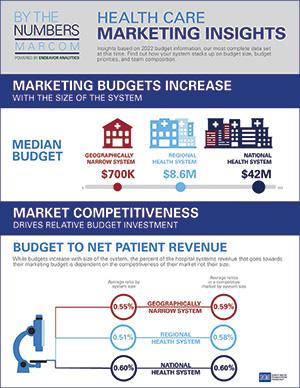MarCom BTN 2022 Market Insights Infographic